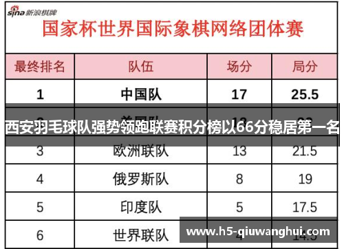 西安羽毛球队强势领跑联赛积分榜以66分稳居第一名